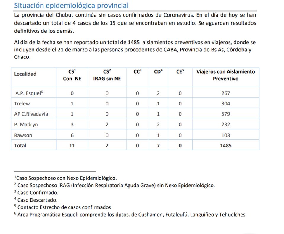 Información actualizada desde el Ministerio de Salud. Sin casos de Coronavirus en Chubut.