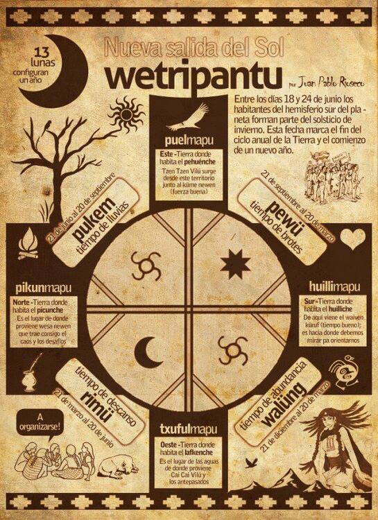 Explicación del wetripantu, nuevo Año Mapuche.