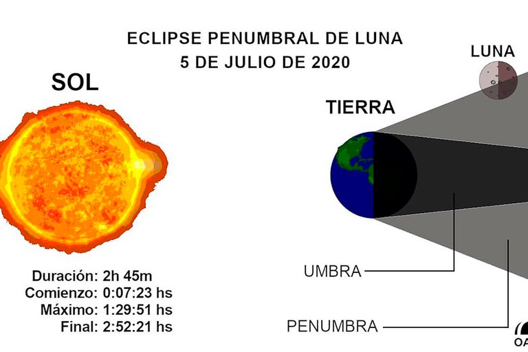 Explicación gráfica del Eclipse de Trueno.