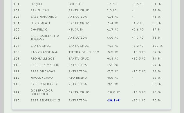 Ranking de la ola polar en el país.