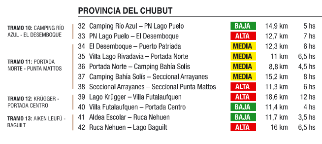 Etapas Huella Andina en Chubut